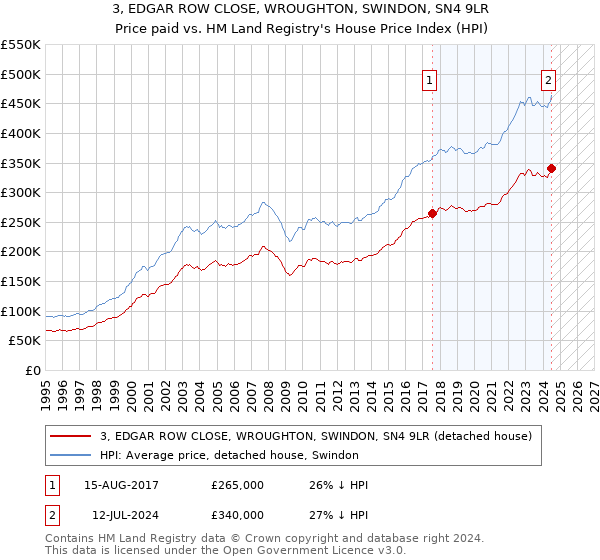 3, EDGAR ROW CLOSE, WROUGHTON, SWINDON, SN4 9LR: Price paid vs HM Land Registry's House Price Index