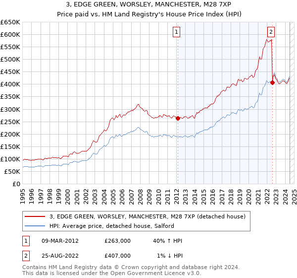 3, EDGE GREEN, WORSLEY, MANCHESTER, M28 7XP: Price paid vs HM Land Registry's House Price Index