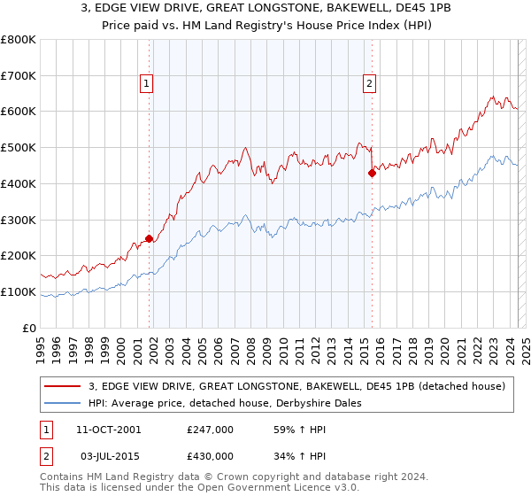 3, EDGE VIEW DRIVE, GREAT LONGSTONE, BAKEWELL, DE45 1PB: Price paid vs HM Land Registry's House Price Index