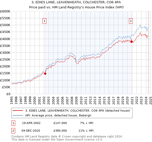 3, EDIES LANE, LEAVENHEATH, COLCHESTER, CO6 4PA: Price paid vs HM Land Registry's House Price Index