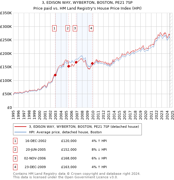 3, EDISON WAY, WYBERTON, BOSTON, PE21 7SP: Price paid vs HM Land Registry's House Price Index