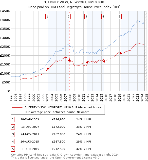 3, EDNEY VIEW, NEWPORT, NP10 8HP: Price paid vs HM Land Registry's House Price Index