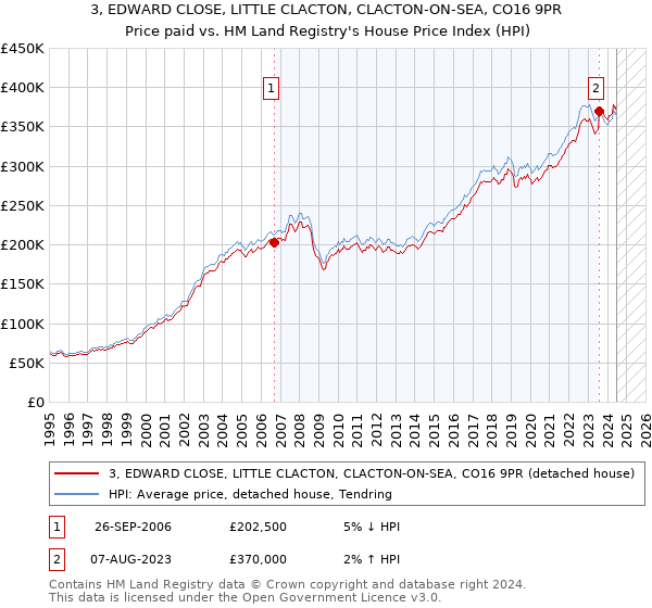 3, EDWARD CLOSE, LITTLE CLACTON, CLACTON-ON-SEA, CO16 9PR: Price paid vs HM Land Registry's House Price Index