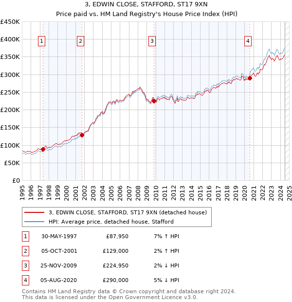 3, EDWIN CLOSE, STAFFORD, ST17 9XN: Price paid vs HM Land Registry's House Price Index