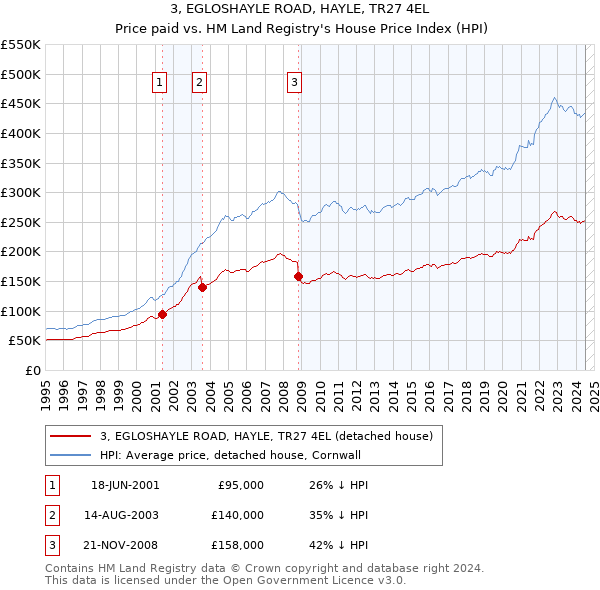 3, EGLOSHAYLE ROAD, HAYLE, TR27 4EL: Price paid vs HM Land Registry's House Price Index