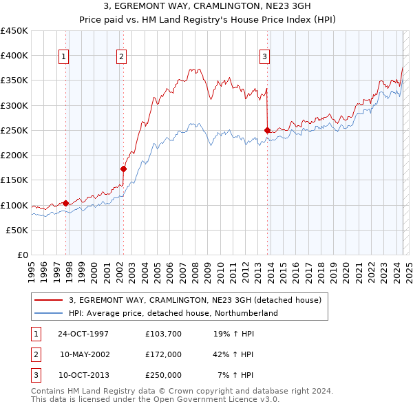 3, EGREMONT WAY, CRAMLINGTON, NE23 3GH: Price paid vs HM Land Registry's House Price Index