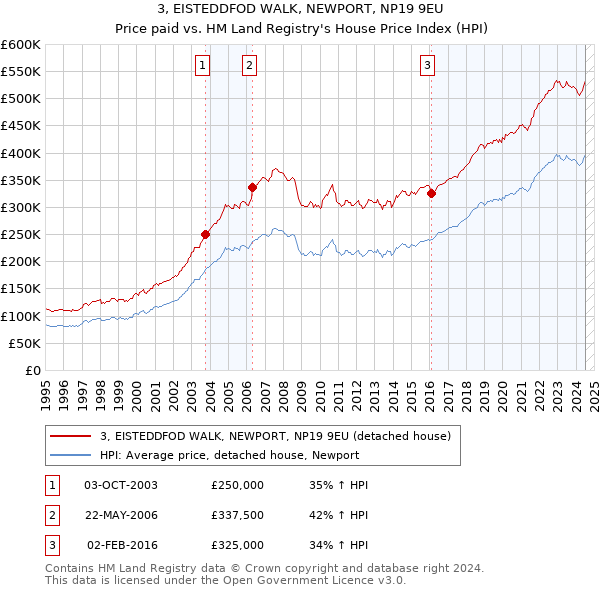 3, EISTEDDFOD WALK, NEWPORT, NP19 9EU: Price paid vs HM Land Registry's House Price Index