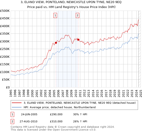 3, ELAND VIEW, PONTELAND, NEWCASTLE UPON TYNE, NE20 9EQ: Price paid vs HM Land Registry's House Price Index