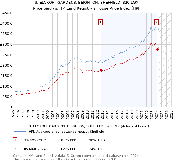 3, ELCROFT GARDENS, BEIGHTON, SHEFFIELD, S20 1GX: Price paid vs HM Land Registry's House Price Index