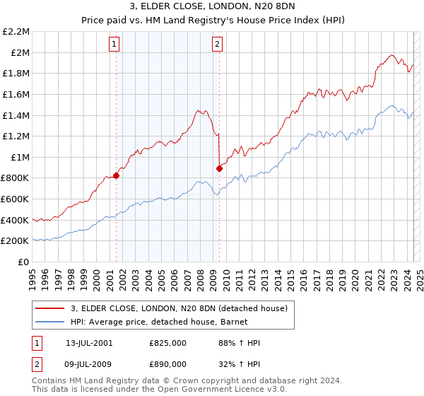 3, ELDER CLOSE, LONDON, N20 8DN: Price paid vs HM Land Registry's House Price Index