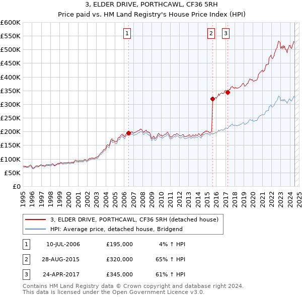 3, ELDER DRIVE, PORTHCAWL, CF36 5RH: Price paid vs HM Land Registry's House Price Index