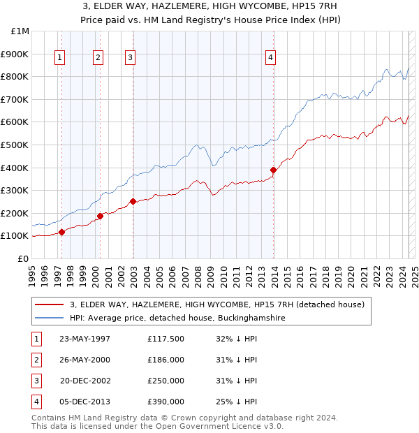 3, ELDER WAY, HAZLEMERE, HIGH WYCOMBE, HP15 7RH: Price paid vs HM Land Registry's House Price Index