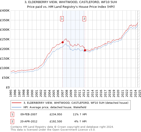 3, ELDERBERRY VIEW, WHITWOOD, CASTLEFORD, WF10 5UH: Price paid vs HM Land Registry's House Price Index