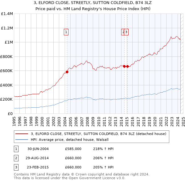 3, ELFORD CLOSE, STREETLY, SUTTON COLDFIELD, B74 3LZ: Price paid vs HM Land Registry's House Price Index