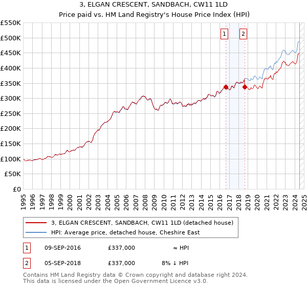 3, ELGAN CRESCENT, SANDBACH, CW11 1LD: Price paid vs HM Land Registry's House Price Index