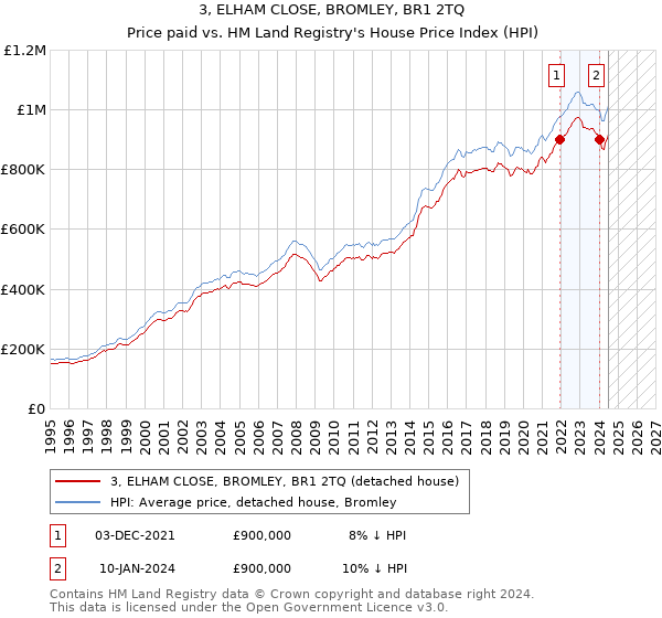 3, ELHAM CLOSE, BROMLEY, BR1 2TQ: Price paid vs HM Land Registry's House Price Index