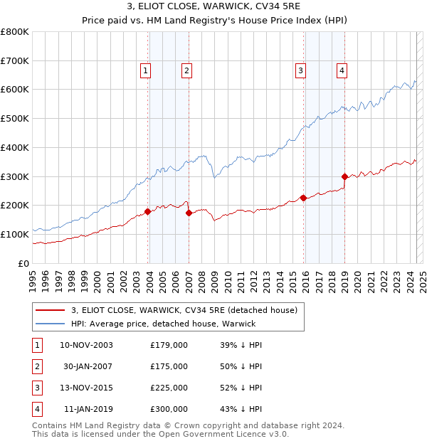 3, ELIOT CLOSE, WARWICK, CV34 5RE: Price paid vs HM Land Registry's House Price Index