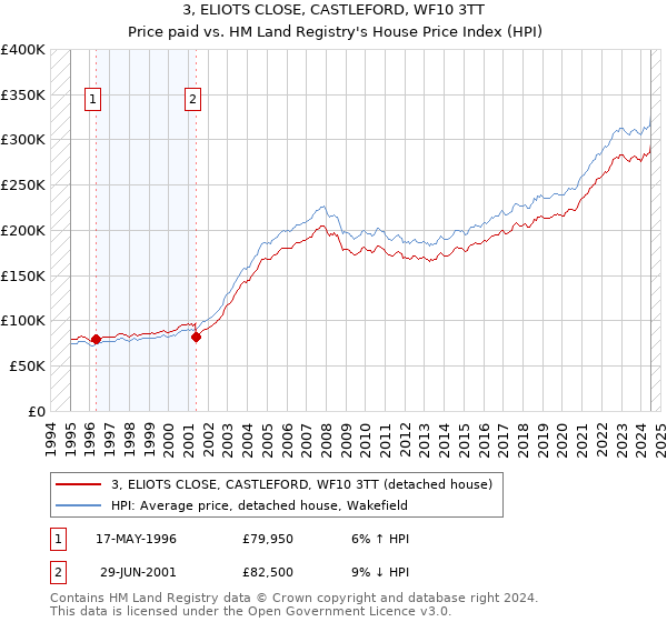 3, ELIOTS CLOSE, CASTLEFORD, WF10 3TT: Price paid vs HM Land Registry's House Price Index