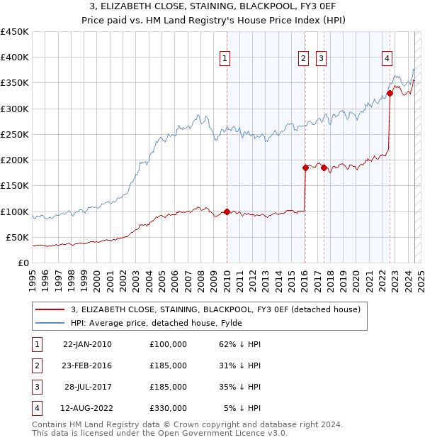 3, ELIZABETH CLOSE, STAINING, BLACKPOOL, FY3 0EF: Price paid vs HM Land Registry's House Price Index