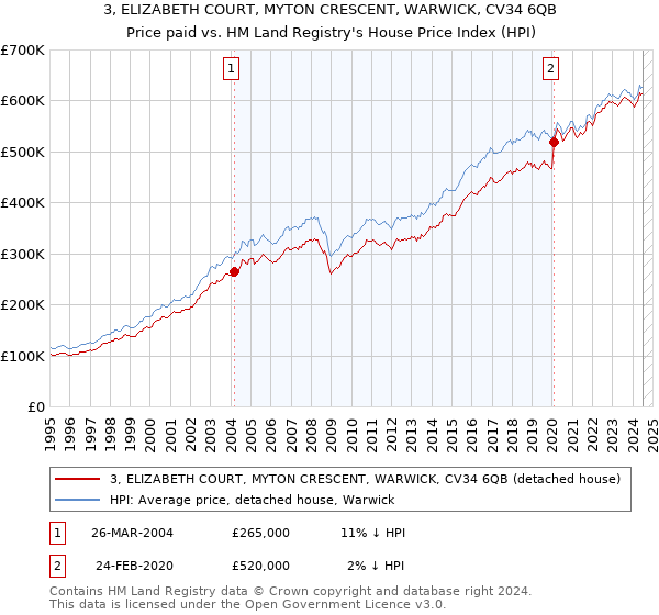 3, ELIZABETH COURT, MYTON CRESCENT, WARWICK, CV34 6QB: Price paid vs HM Land Registry's House Price Index