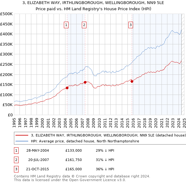 3, ELIZABETH WAY, IRTHLINGBOROUGH, WELLINGBOROUGH, NN9 5LE: Price paid vs HM Land Registry's House Price Index