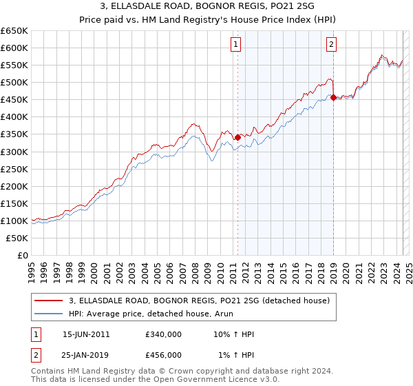 3, ELLASDALE ROAD, BOGNOR REGIS, PO21 2SG: Price paid vs HM Land Registry's House Price Index