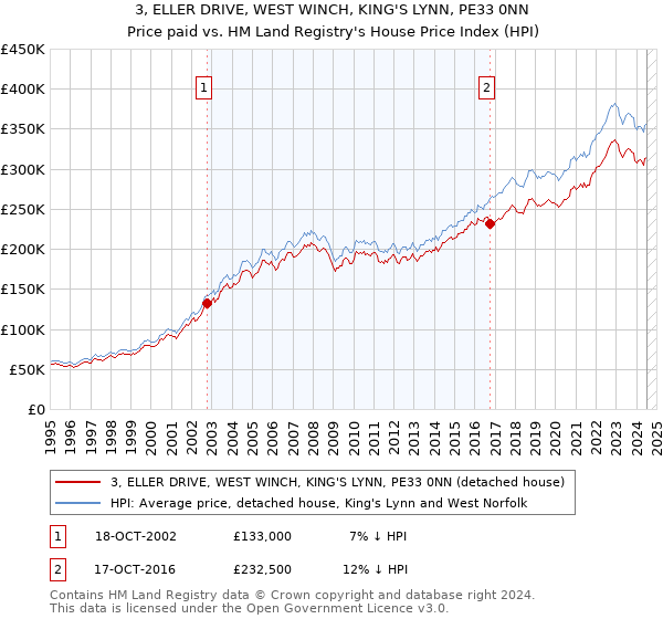 3, ELLER DRIVE, WEST WINCH, KING'S LYNN, PE33 0NN: Price paid vs HM Land Registry's House Price Index