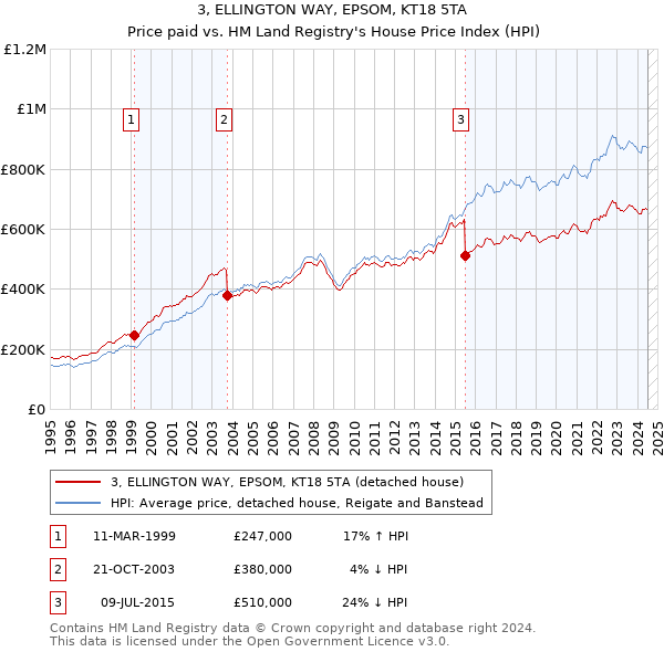 3, ELLINGTON WAY, EPSOM, KT18 5TA: Price paid vs HM Land Registry's House Price Index