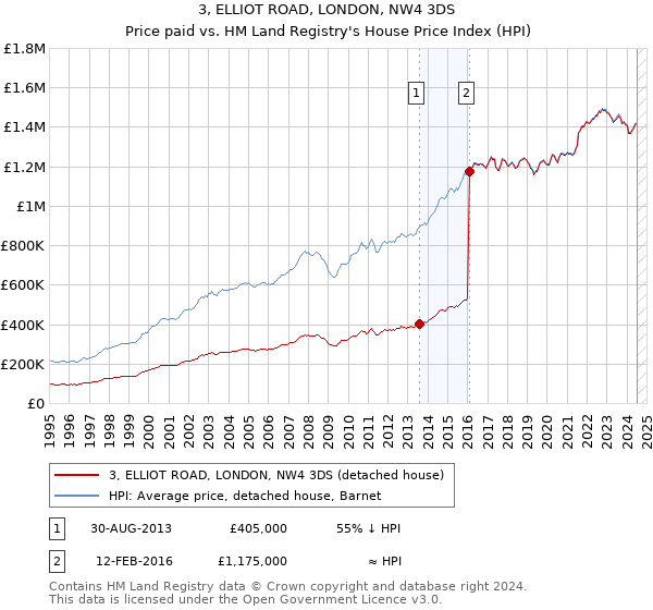 3, ELLIOT ROAD, LONDON, NW4 3DS: Price paid vs HM Land Registry's House Price Index