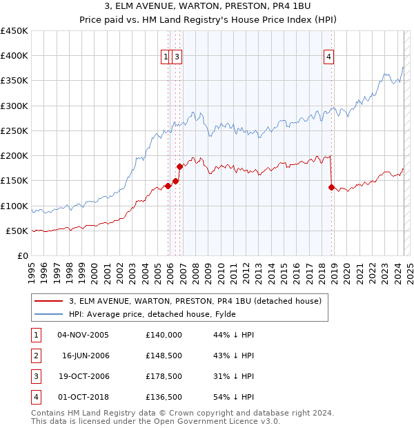 3, ELM AVENUE, WARTON, PRESTON, PR4 1BU: Price paid vs HM Land Registry's House Price Index