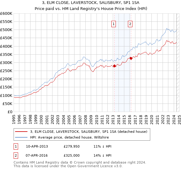 3, ELM CLOSE, LAVERSTOCK, SALISBURY, SP1 1SA: Price paid vs HM Land Registry's House Price Index