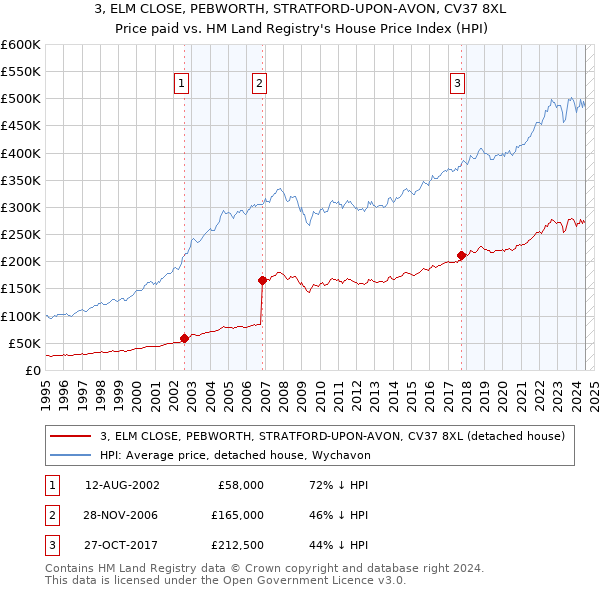 3, ELM CLOSE, PEBWORTH, STRATFORD-UPON-AVON, CV37 8XL: Price paid vs HM Land Registry's House Price Index