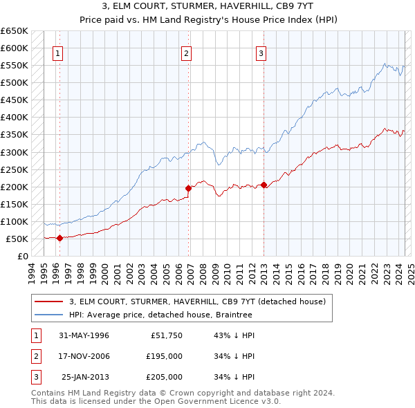 3, ELM COURT, STURMER, HAVERHILL, CB9 7YT: Price paid vs HM Land Registry's House Price Index