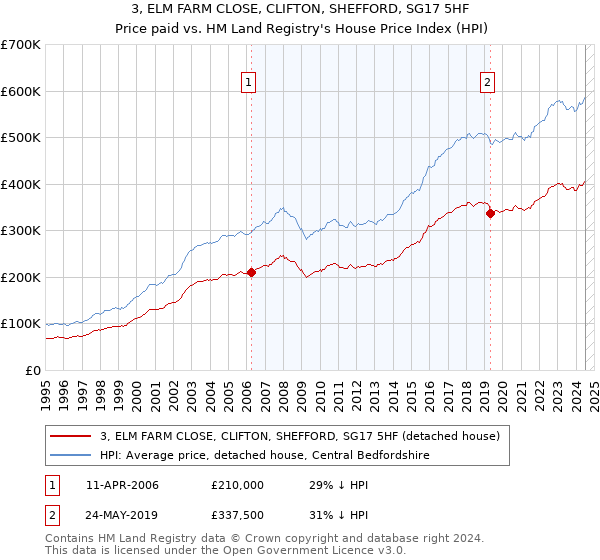 3, ELM FARM CLOSE, CLIFTON, SHEFFORD, SG17 5HF: Price paid vs HM Land Registry's House Price Index