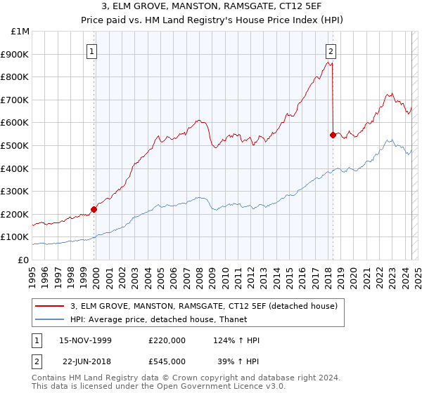 3, ELM GROVE, MANSTON, RAMSGATE, CT12 5EF: Price paid vs HM Land Registry's House Price Index