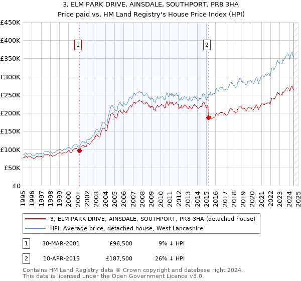 3, ELM PARK DRIVE, AINSDALE, SOUTHPORT, PR8 3HA: Price paid vs HM Land Registry's House Price Index