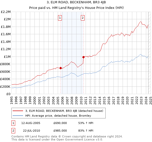 3, ELM ROAD, BECKENHAM, BR3 4JB: Price paid vs HM Land Registry's House Price Index