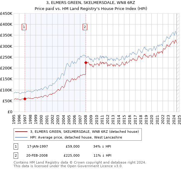 3, ELMERS GREEN, SKELMERSDALE, WN8 6RZ: Price paid vs HM Land Registry's House Price Index