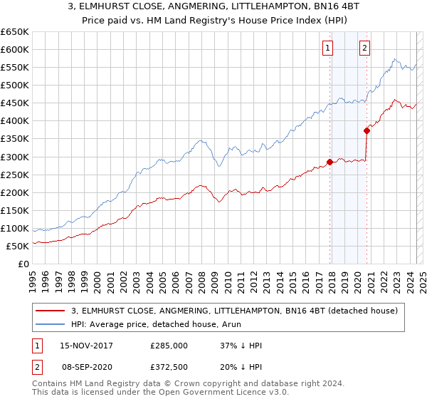 3, ELMHURST CLOSE, ANGMERING, LITTLEHAMPTON, BN16 4BT: Price paid vs HM Land Registry's House Price Index