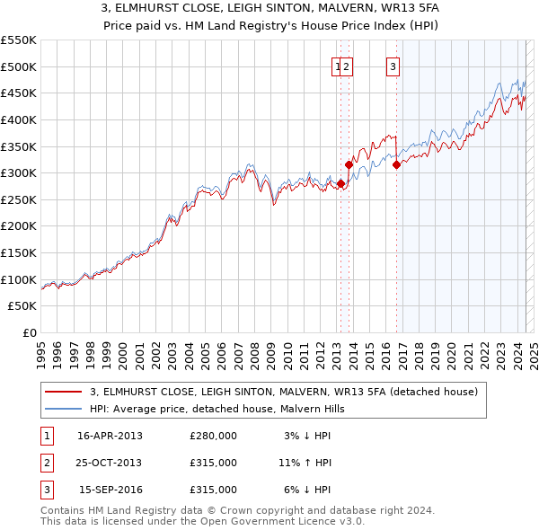 3, ELMHURST CLOSE, LEIGH SINTON, MALVERN, WR13 5FA: Price paid vs HM Land Registry's House Price Index