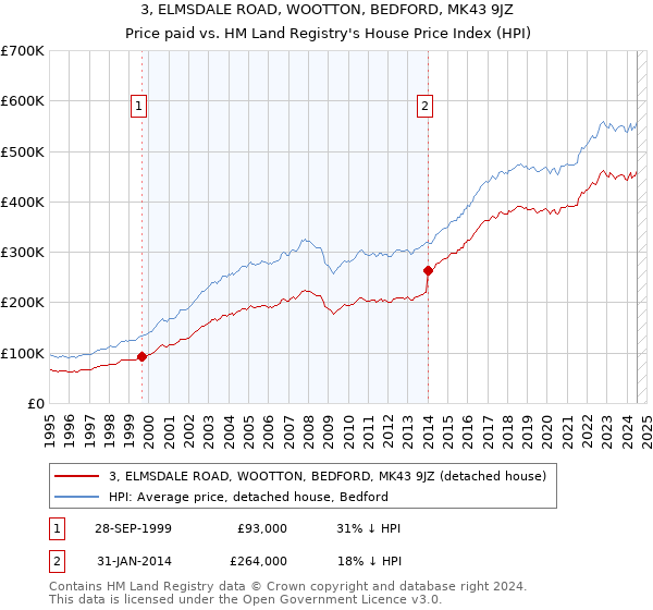 3, ELMSDALE ROAD, WOOTTON, BEDFORD, MK43 9JZ: Price paid vs HM Land Registry's House Price Index