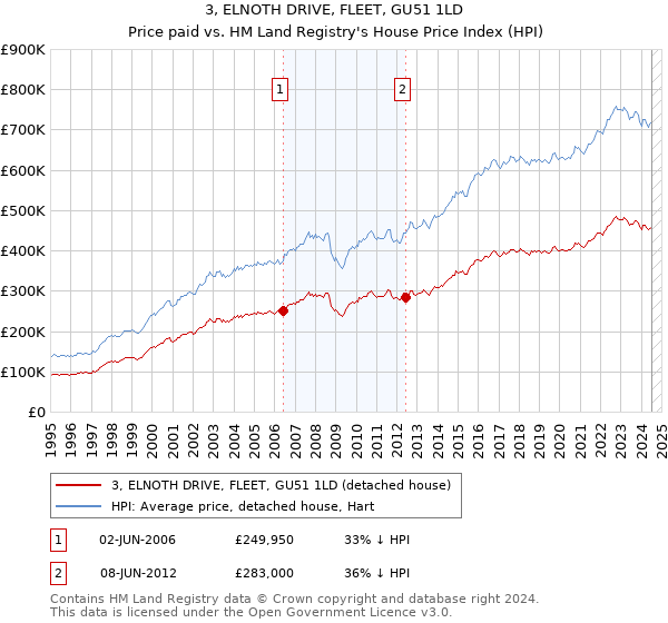 3, ELNOTH DRIVE, FLEET, GU51 1LD: Price paid vs HM Land Registry's House Price Index