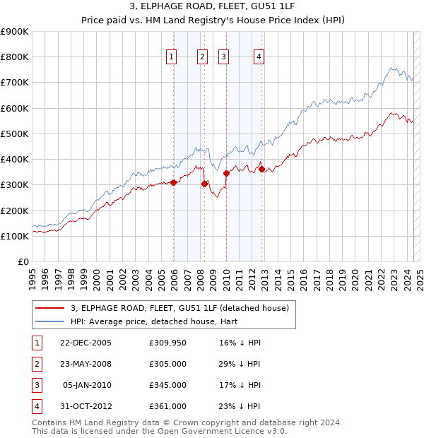 3, ELPHAGE ROAD, FLEET, GU51 1LF: Price paid vs HM Land Registry's House Price Index