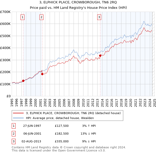 3, ELPHICK PLACE, CROWBOROUGH, TN6 2RQ: Price paid vs HM Land Registry's House Price Index