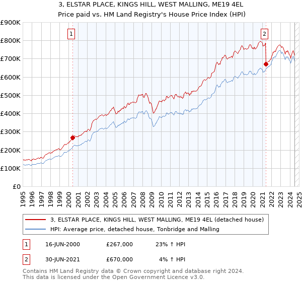 3, ELSTAR PLACE, KINGS HILL, WEST MALLING, ME19 4EL: Price paid vs HM Land Registry's House Price Index