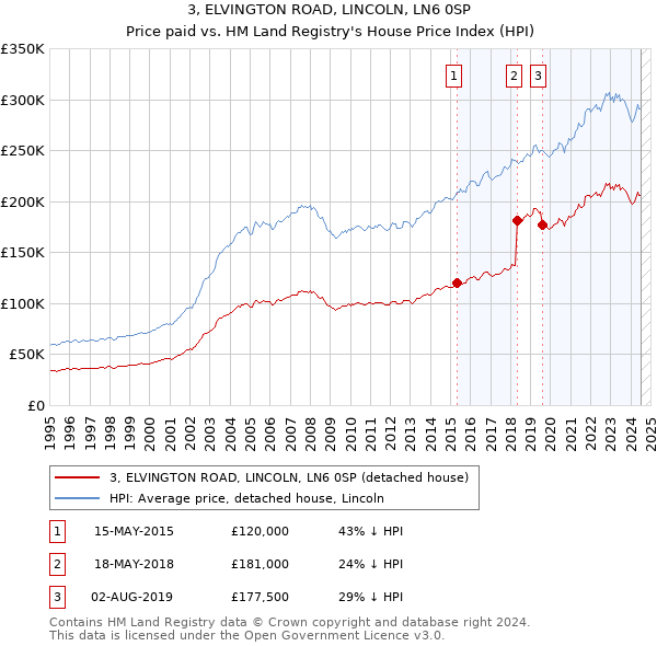 3, ELVINGTON ROAD, LINCOLN, LN6 0SP: Price paid vs HM Land Registry's House Price Index