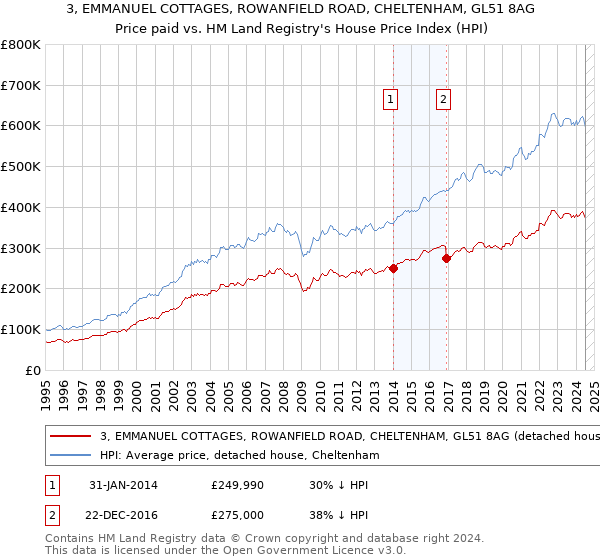 3, EMMANUEL COTTAGES, ROWANFIELD ROAD, CHELTENHAM, GL51 8AG: Price paid vs HM Land Registry's House Price Index