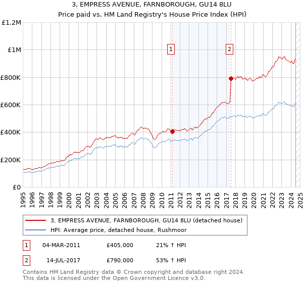 3, EMPRESS AVENUE, FARNBOROUGH, GU14 8LU: Price paid vs HM Land Registry's House Price Index