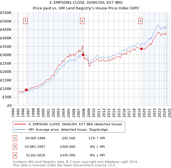 3, EMPSONS CLOSE, DAWLISH, EX7 9BG: Price paid vs HM Land Registry's House Price Index