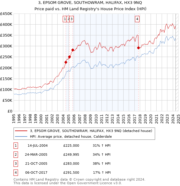 3, EPSOM GROVE, SOUTHOWRAM, HALIFAX, HX3 9NQ: Price paid vs HM Land Registry's House Price Index